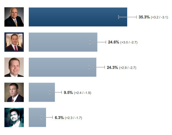 Betere profielfoto = hogere CTR (Click Through Rate)