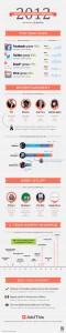 AddThis Social Sharing Trends 2012 (INFOGRAPHIC)
