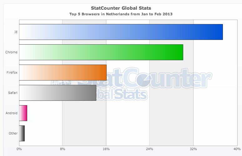 StatCounter-browser-NL-monthly-201301-201302-bar