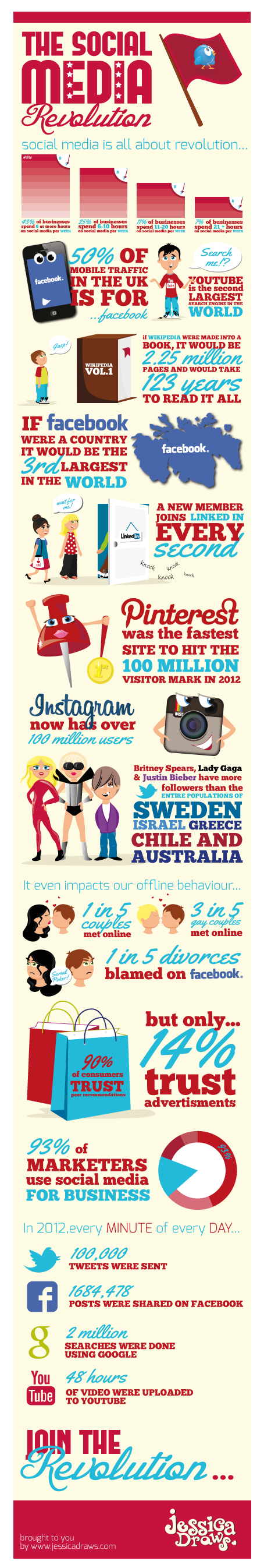 Social Media Revolution: facts and figures