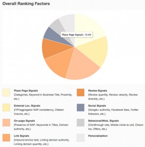 Local ranking factors 2013
