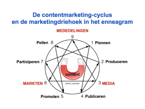 Content marketing cyclus en marketing driehoek