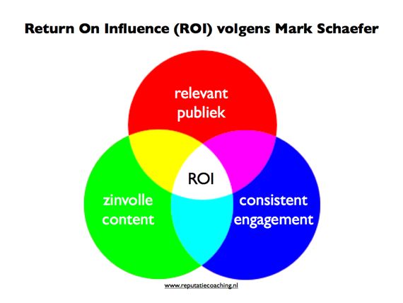 Return On Influence volgens Mark Schaefer.001