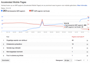 AMP (Accelerated Mobile Pages) statistieken